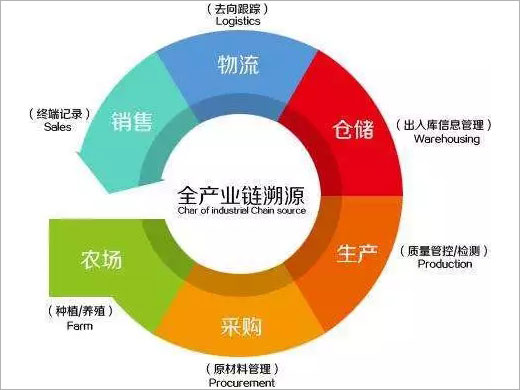 二維碼追溯平臺